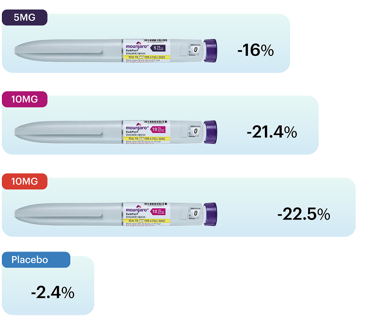 Different Mounjaro Doses