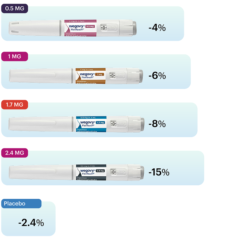Different Wegovy Doses